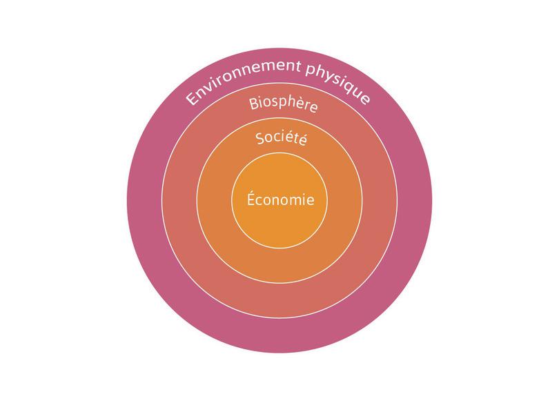 L’économie fait partie de la société, qui fait partie de la biosphère.