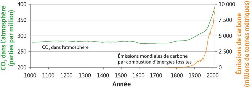 Dioxyde de carbone dans l’atmosphère (1010–2010) et émissions mondiales de carbone par combustion d’énergies fossiles (1750–2010).