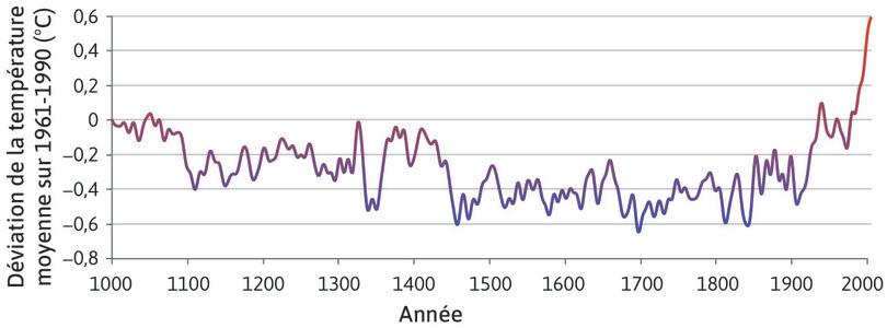 Températures dans l’hémisphère Nord à long terme (1000–2006).