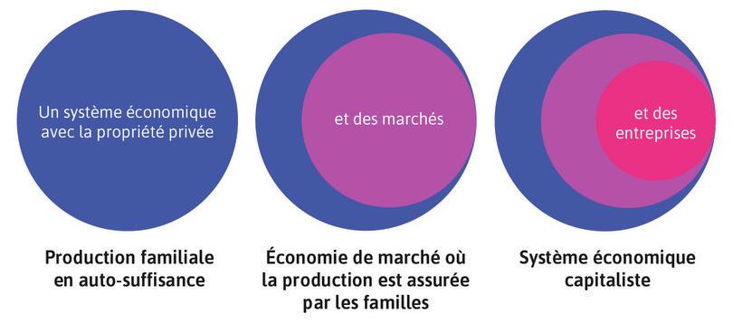 Une économie capitaliste ajoute des entreprises à une économie de marché reposant sur des entreprises familiales et la propriété privée.