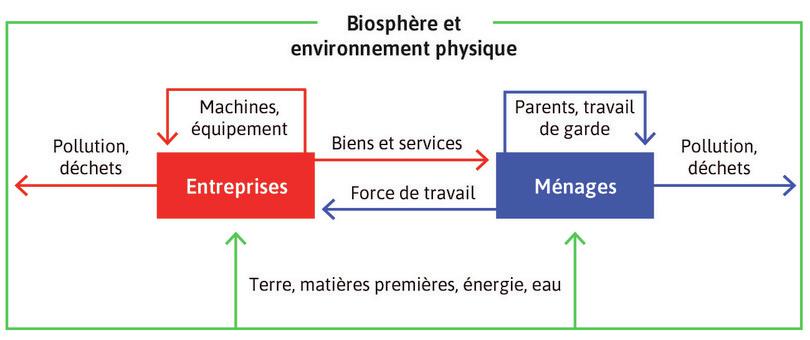 L’économie des ménages et des entreprises dépend d’une biosphère saine et de la stabilité de leur environnement physique.