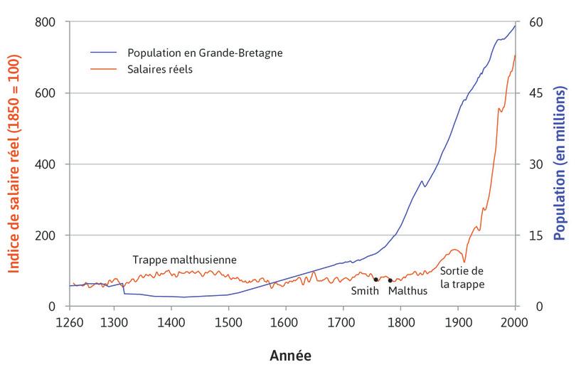 Salaires réels au cours de sept siècles : salaires des artisans (travailleurs qualifiés) à Londres (1264–2001) et population britannique