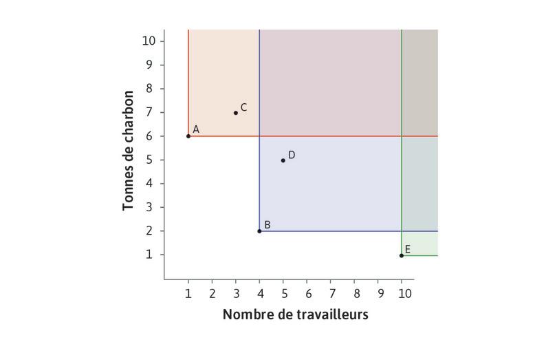 La technologie A domine C ; la technologie B domine D. La technologie E ne domine aucune autre technologie disponible. Nous le savons car aucune des quatre autres technologies n’est située dans la zone au-dessus et à droite de E.
