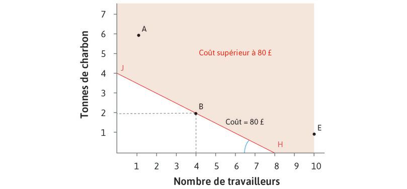 Coût d’utilisation de différentes technologies pour produire 100 mètres de drap : faible coût relatif du travail