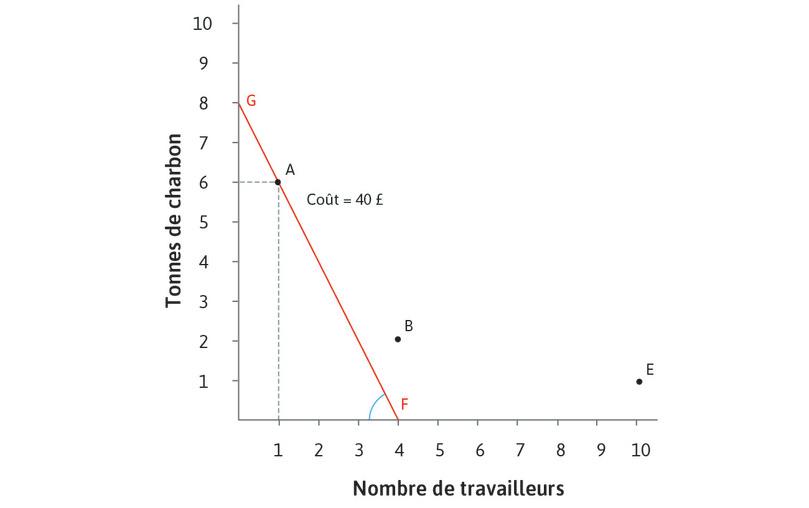 La pente de la droite d’isocoût se trouve en calculant le prix relatif du travail. Elle est égale à –(10/5) = −2. Si vous dépensez 10 £ en main-d’œuvre en recrutant un travailleur supplémentaire, vous pourriez réduire le charbon de 2 tonnes et garder le coût total à 40 £.
