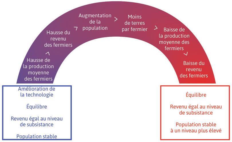 Modèle de Malthus : l’effet d’une amélioration de la technologie