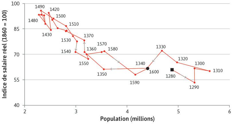 La trappe malthusienne : salaires et population (Années 1280–Années 1600)