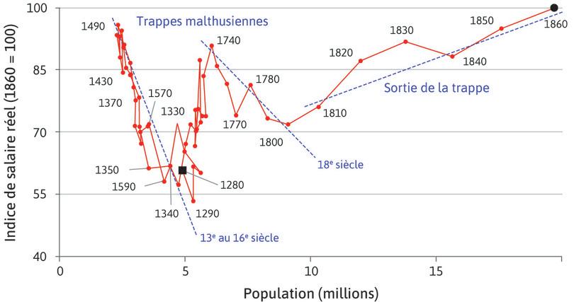 Sortie de la trappe malthusienne. Note : la productivité du travail et les salaires réels sont des moyennes mobiles centrées sur cinq ans