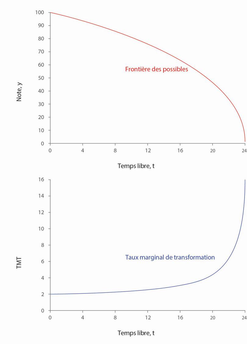 La frontière des possibles \(y = 20,4(24-t)^{0,5}\) et le taux marginal de transformation correspondant.