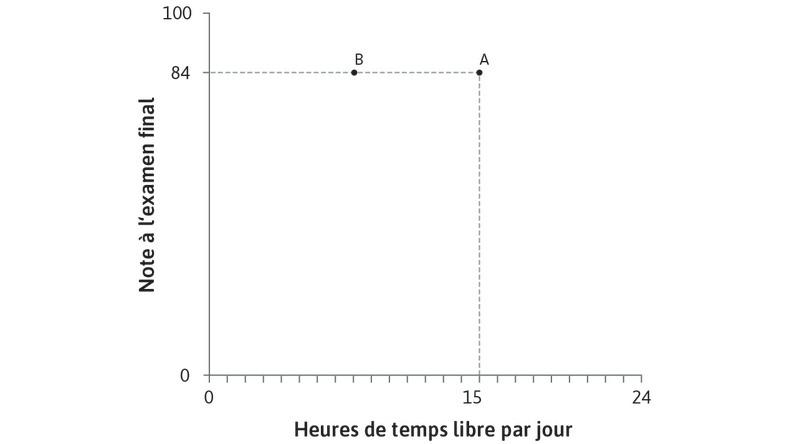 Alexei préfère plus de temps libre à moins de temps libre
: Les combinaisons A et B donnent toutes les deux une note de 84, mais Alexei préférera A car la combinaison donne plus de temps libre.
