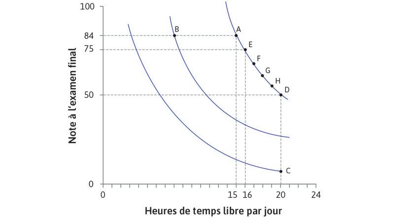 Représentation des préférences d’Alexei.