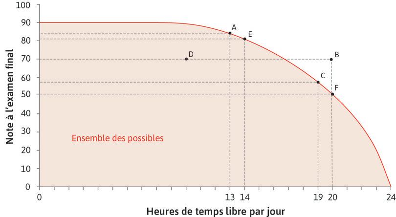 Comment la quantité de temps libre d’Alexei affecte-t-elle sa note finale ?