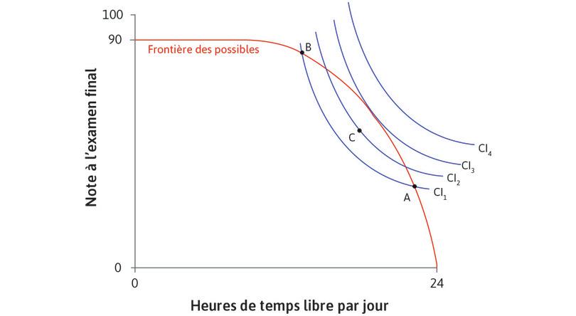 Pourrait mieux faire
: Toutes les combinaisons dans la zone en forme de haricot entre IC1 et la frontière des possibles sont réalisables, et donnent une utilité supérieure par rapport aux combinaisons sur IC1. Par exemple, un mouvement vers C augmenterait l’utilité d’Alexei.
