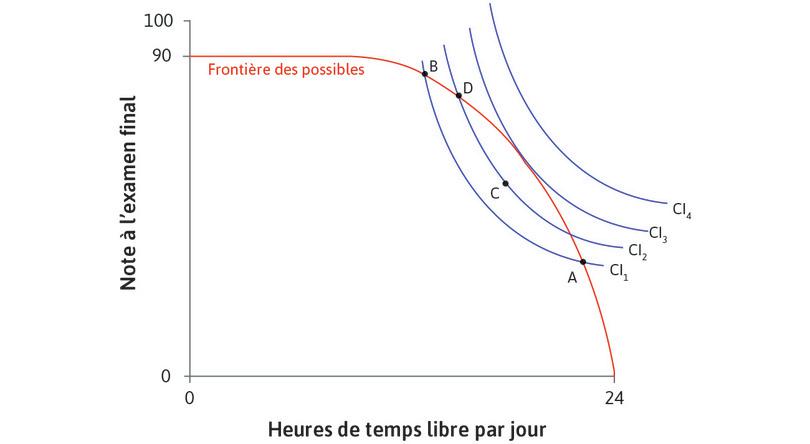Pourrait mieux faire
: Se déplacer de IC1 vers le point C sur IC2 augmente l’utilité d’Alexei. Changer B pour D augmenterait son utilité d’un montant équivalent.

