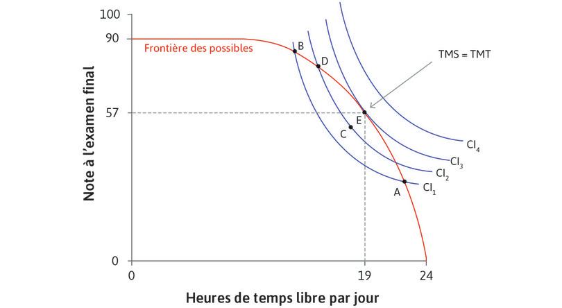 Le choix optimal d’Alexei de temps libre et de note à l’examen.