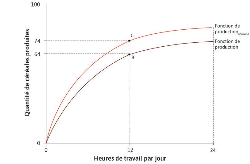 Plus de céréales pour la même quantité de travail
: Maintenant, si Angela travaille 12 heures par jour, elle peut produire 74 unités de céréales (point C).

