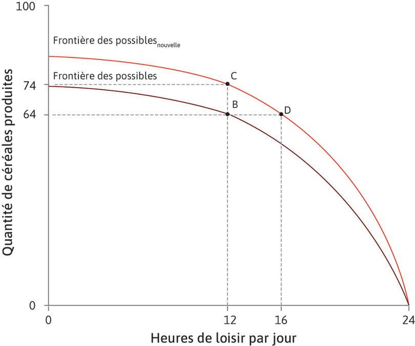 Une amélioration de la technologie agrandit l’ensemble des possibles d’Angela
: Une amélioration de la technologie agrandit l’ensemble des possibles d’Angela