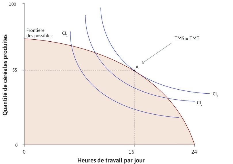 TMS = TMT pour l’utilité maximale
: Son choix optimal est le point A sur la frontière des possibles. Elle bénéficie de 16 heures de temps libre par jour et consomme 55 unités de céréales. Au point A, son TMS est égal au TMT.
