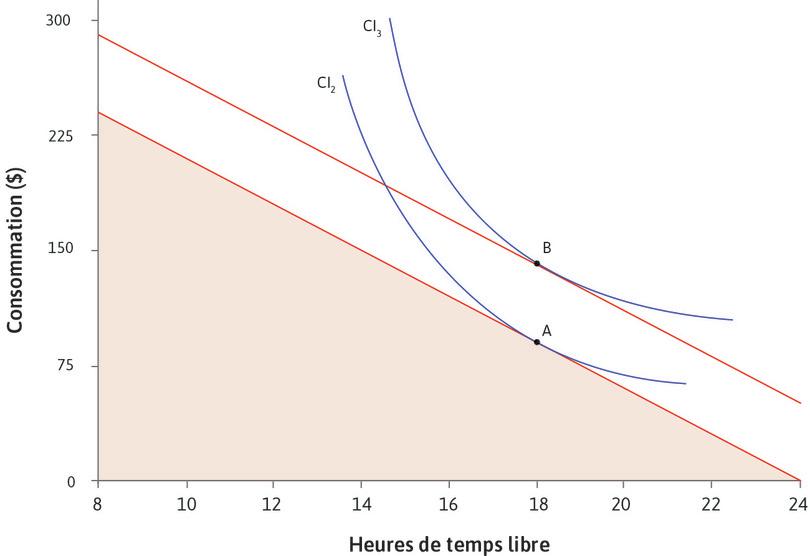 Effet d’un revenu additionnel pour un individu dont le TMS ne change pas lorsque la consommation augmente
: Tableau montrant l’effet d’un revenu additionnel pour un individu dont le TMS ne change pas lorsque la consommation augmente