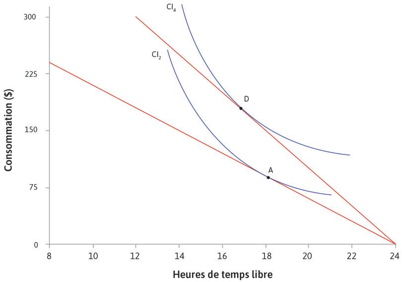 Tableau montrant l’effet d’une hausse de salaire sur votre choix de temps libre et de consommation