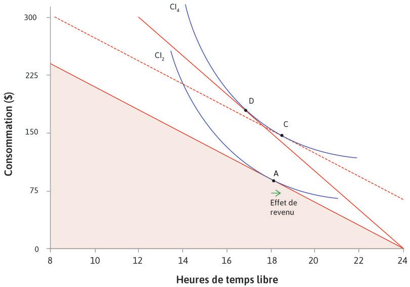 Effet de revenu
: Le déplacement de A à C est appelé l’« effet de revenu » de l’augmentation du salaire. Pris isolément, cela vous amènera à prendre plus de temps libre.

