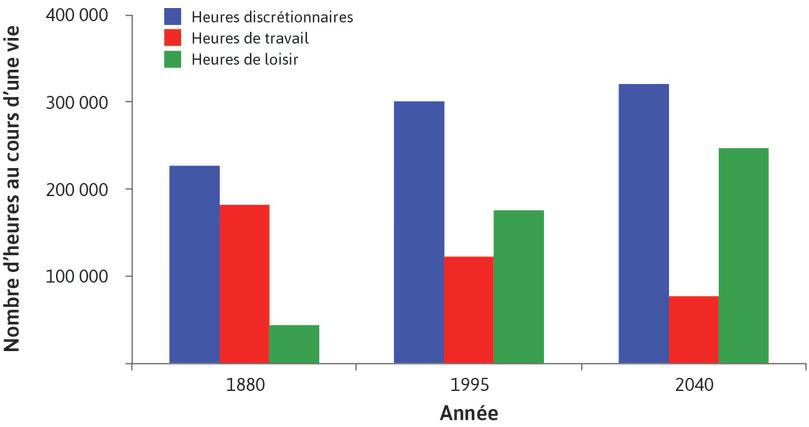 Estimations des heures de travail et de loisirs au cours d’une vie (1880, 1995, 2040)
: Estimations des heures de travail et de loisirs au cours d’une vie (1880, 1995, 2040)