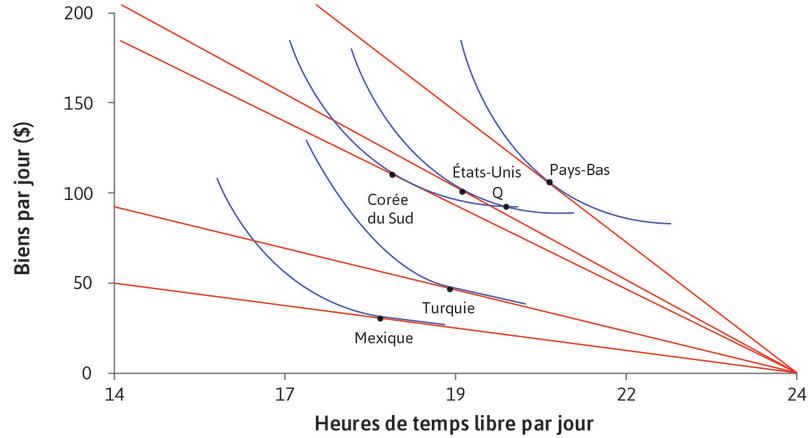 Utilisation du modèle pour expliquer les différences de temps libre et de consommation par jour entre pays (2013)
: Utilisation du modèle pour expliquer les différences de temps libre et de consommation par jour entre pays (2013).
