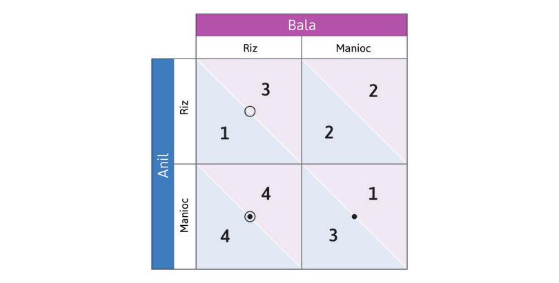 Bala a également une stratégie dominante
: Si Anil choisit Manioc, la meilleure réponse de Bala est à nouveau Riz (il reçoit 4 au lieu de 3). Mettez un cercle dans la case en bas à gauche. Riz est donc la stratégie dominante de Bala (les deux cercles se trouvent dans la même colonne).

