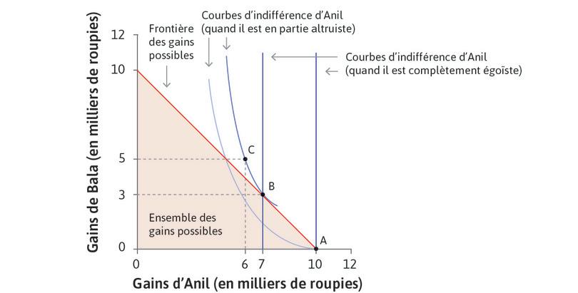 L’allocation optimale d’Anil quand il est altruiste.