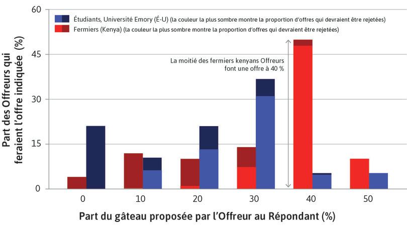 Lire le graphique
: Par exemple  dans le cas des fermiers kenyans, 50 % sur l’axe des ordonnées et 40 % sur l’axe des abscisses signifie que la moitié des Offreurs kenyans ont fait une offre de 40 %.
