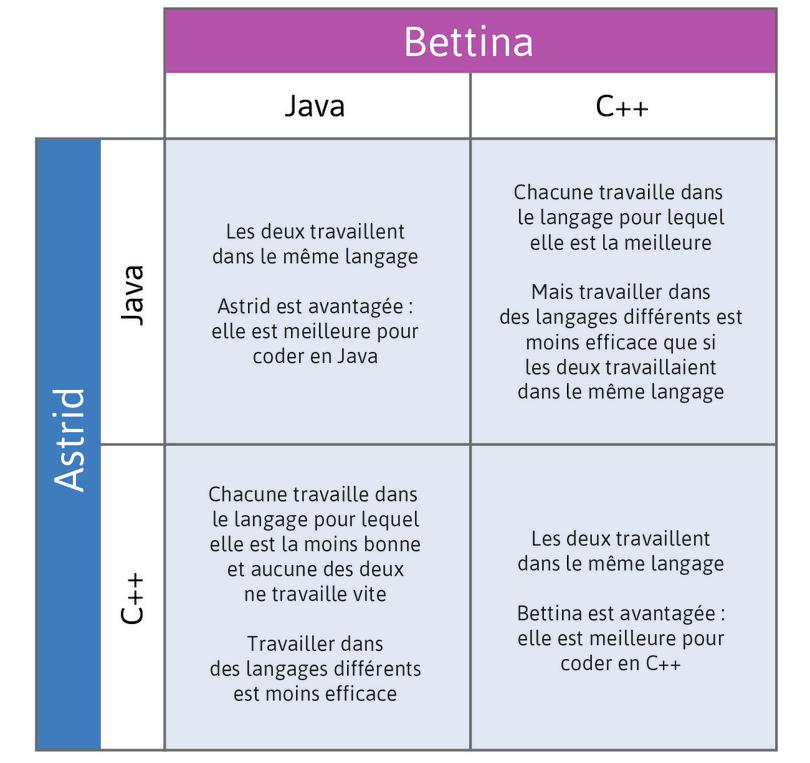 Interactions pour le choix du langage de programmation