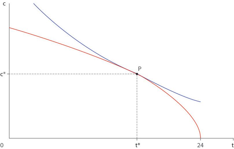 Le choix d’Angela de temps libre et de céréales quand elle est une fermière indépendante.