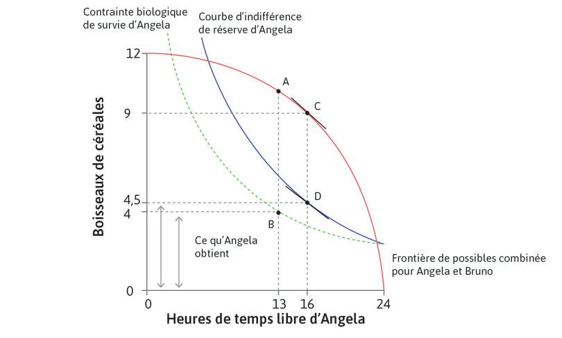 L’offre à prendre ou à laisser de Bruno quand Angela peut refuser.
