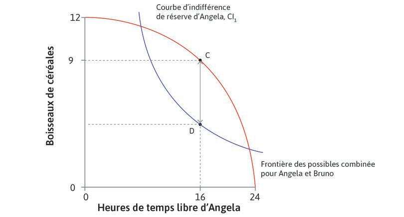 Le surplus total maximal
: Le surplus à partager entre Angela et Bruno est maximisé quand TMT = TMS, pour 8 heures de travail.
