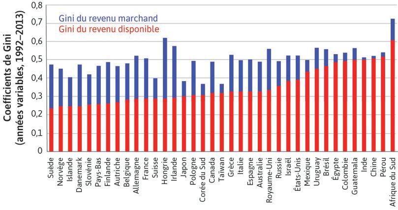 Inégalités de revenu marchand et de revenu disponible dans le monde
: Inégalités de revenu marchand et de revenu disponible dans le monde