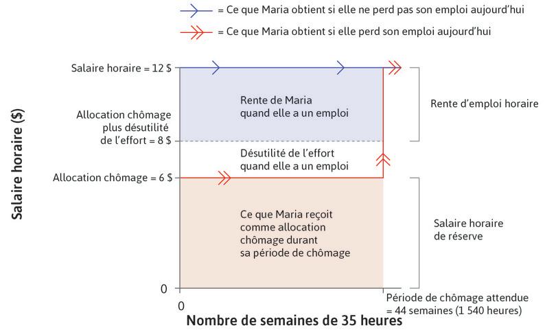 Rente d’emploi de Maria pour un niveau d’effort donné et un salaire horaire de 12 $, dans une économie avec un système d’assurance chômage de 6 $ de durée illimitée
