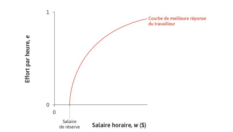 Minimiser le coût de l’effort
: Afin de maximiser ses profits, le propriétaire veut obtenir l’effort au coût le plus faible. Il cherchera à atteindre la droite d’isocoût la plus pentue possible. Cependant, comme il ne peut pas imposer le niveau d’effort, il doit choisir un point se trouvant sur la courbe de meilleure réponse du travailleur.
