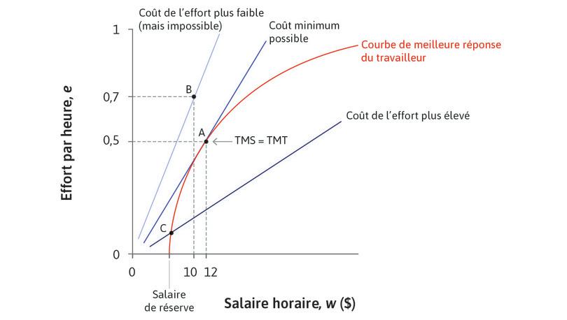 Minimiser le coût de l’effort.
