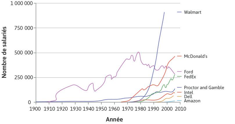 Taille des entreprises aux États-Unis : nombre de salariés (1900–2006)
: Taille des entreprises aux États-Unis : nombre de salariés (1900–2006).