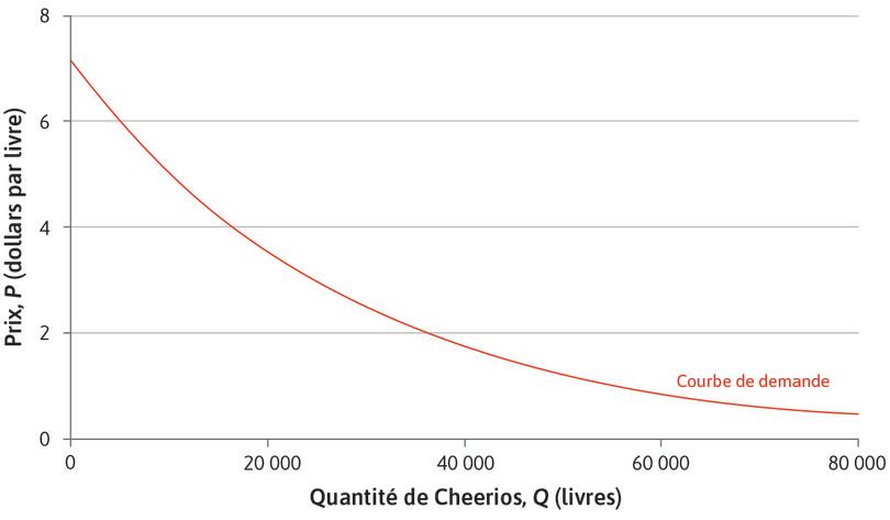 Estimation de la demande pour les Cheerios pomme-cannelle
: Estimation de la demande pour les Cheerios pomme-cannelle.