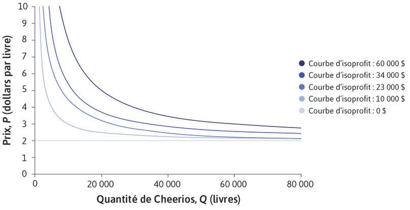 Courbes d’isoprofit pour les Cheerios pomme-cannelle.