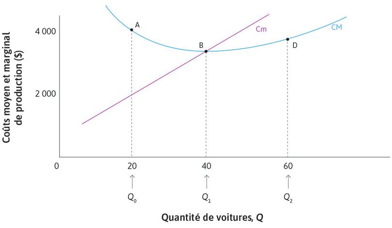 Courbes de coût moyen et marginal.
