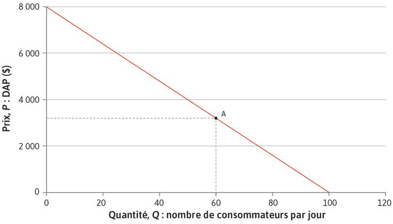 Demande de voitures (par jour)