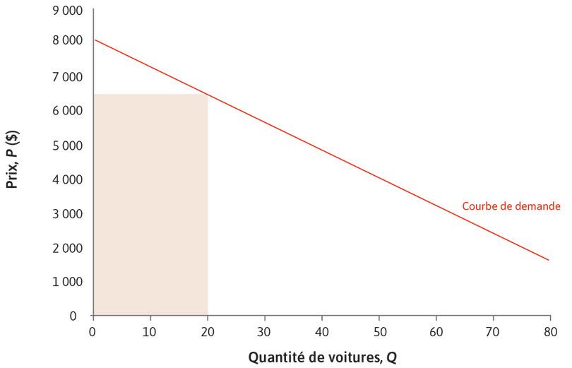 Calculer la recette marginale.