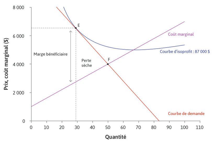 Maximisation du profit avec demande élastique (graphique supérieur) et inélastique (graphique inférieur).