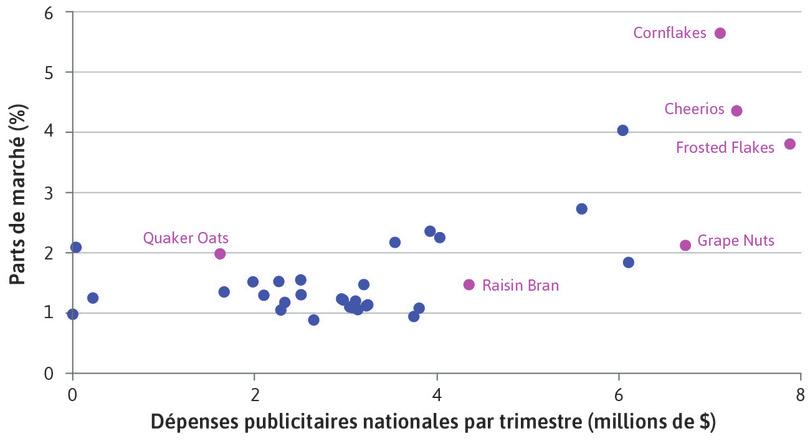 Dépenses en publicité et parts de marché des céréales de petit-déjeuner à Chicago (1991–1992).