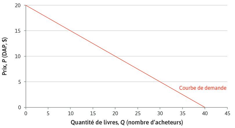 Courbe de demande de marché pour les manuels
: Courbe de demande de marché pour les manuels