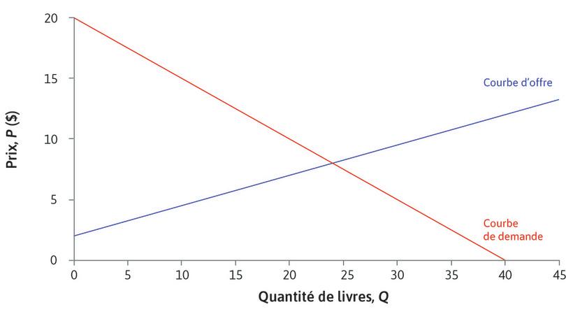 Offre et demande
: Nous trouvons l’équilibre en traçant les courbes d’offre et de demande sur le même graphique.
