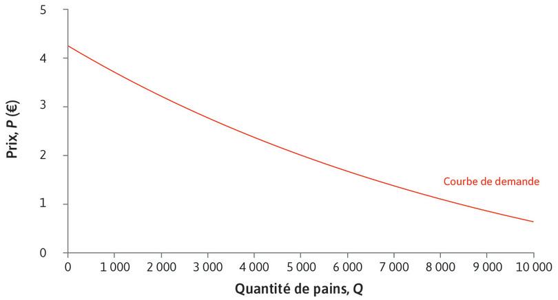 La courbe de demande associée au marché du pain
: La courbe de demande associée au marché du pain