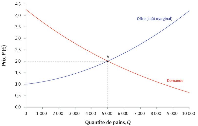 Équilibre sur le marché du pain.